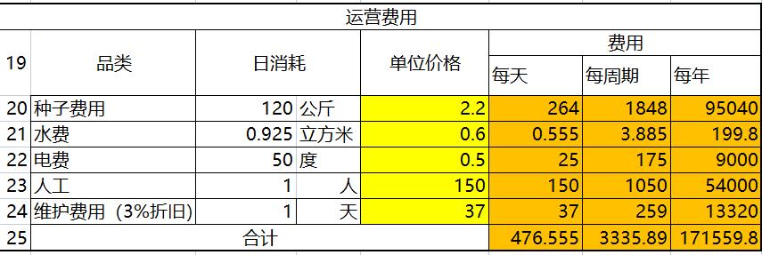 水培牧草-运营费用